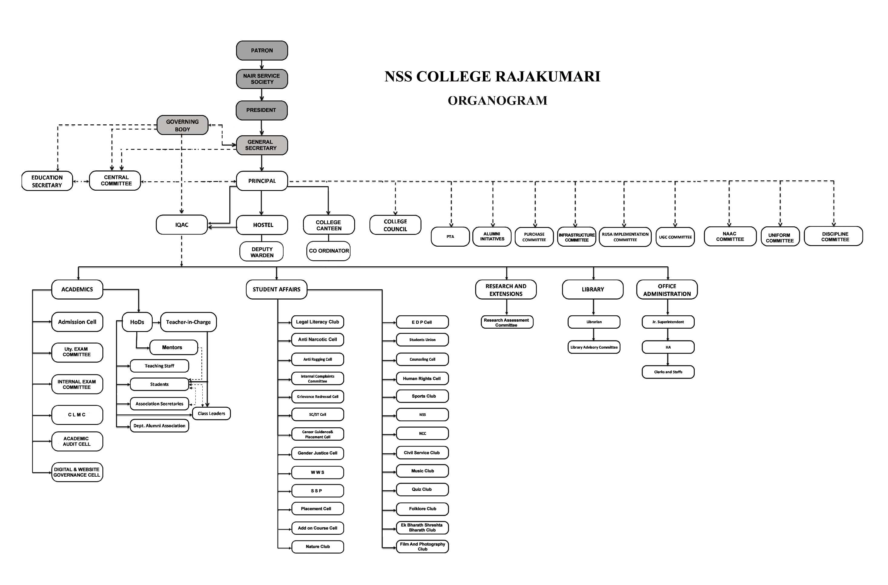 Organogram